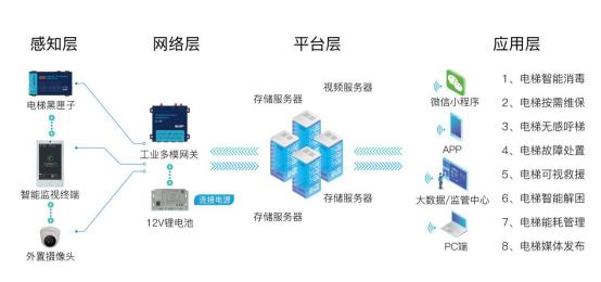 電梯物聯網現狀及未來發展淺析