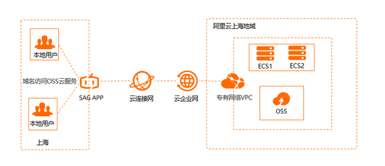 聯(lián)合云企業(yè)網(wǎng)高效訪問OSS云服務(wù) 構(gòu)建安全、穩(wěn)定、低成本的云端數(shù)據(jù)通路