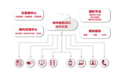 神州視訊云服務(wù) 驅(qū)動(dòng)數(shù)字化溝通的未來